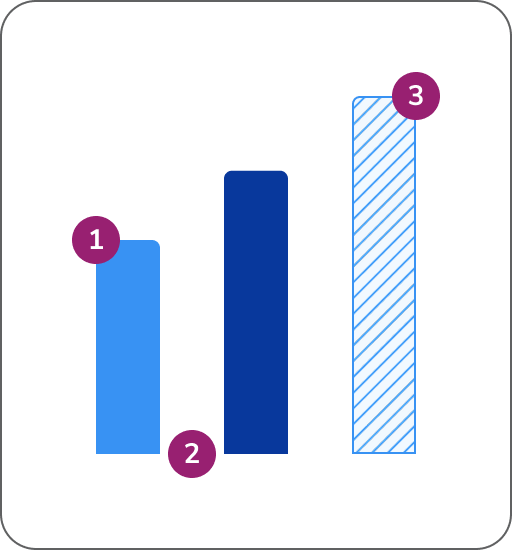 bar chart with three
variables