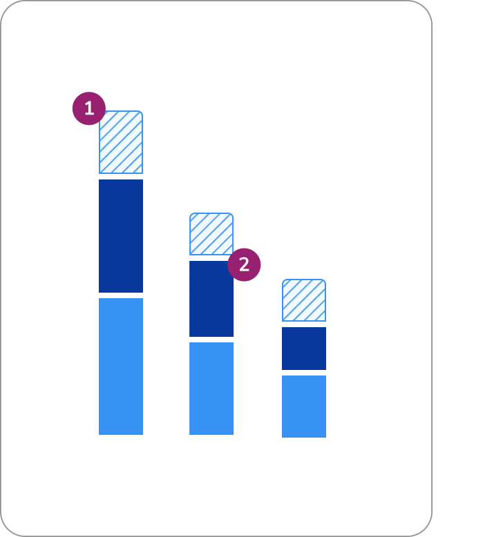 three stacked bar charts, each with three
variables