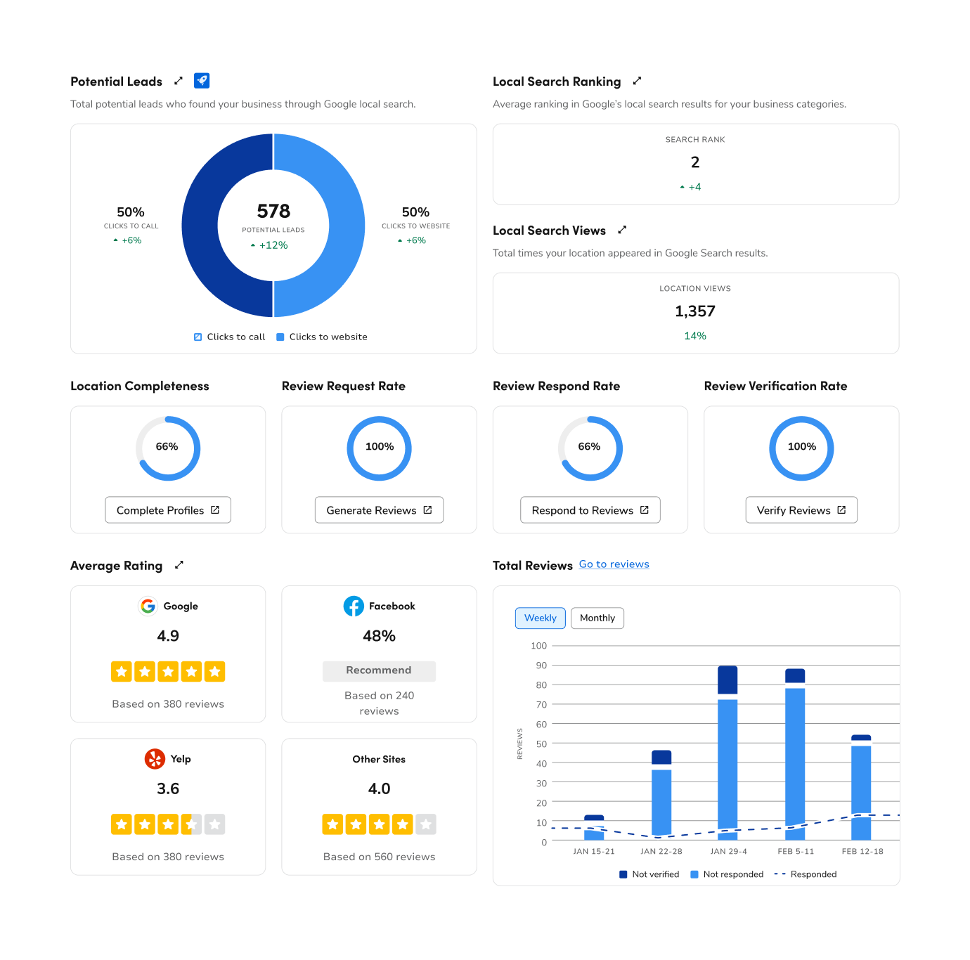 page with several donut charts and a stacked bar chart