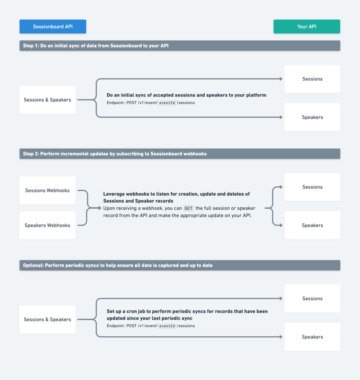 Build an Integration - Sessionboard API