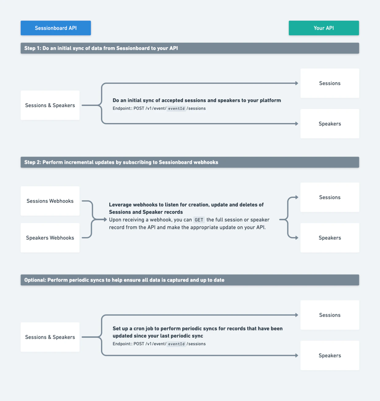 Sessionboard integration workflow