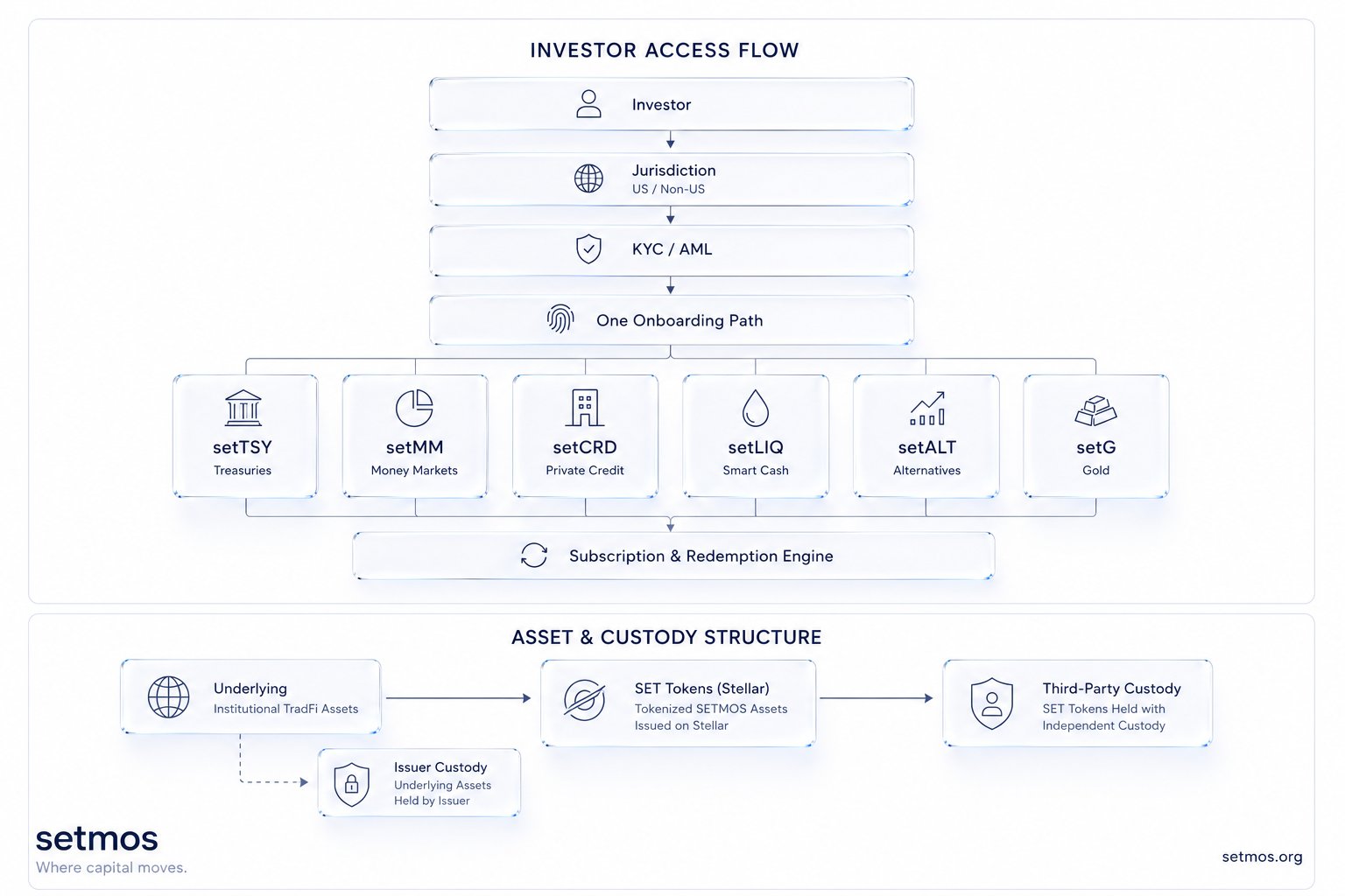 Setmos investor access flow and asset custody structure