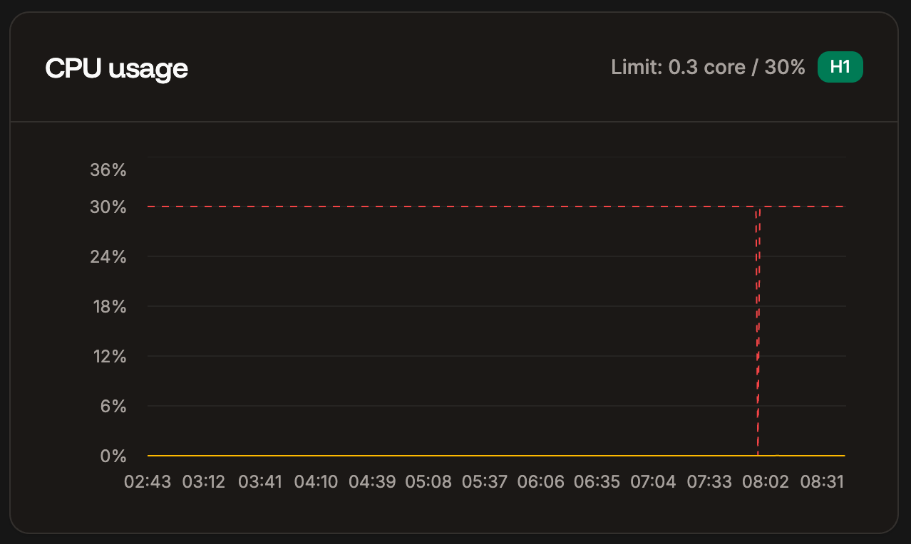 CPU usage chart in application-level analytics