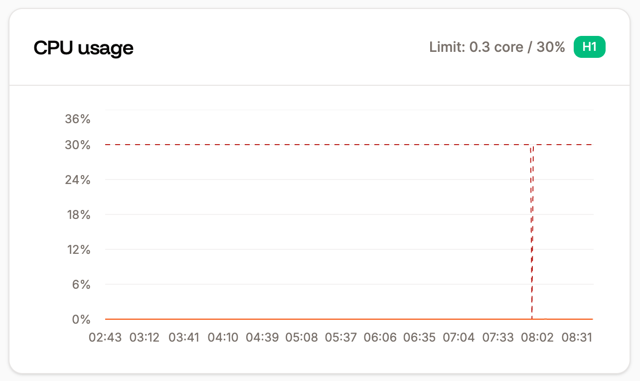 CPU usage chart in application-level analytics