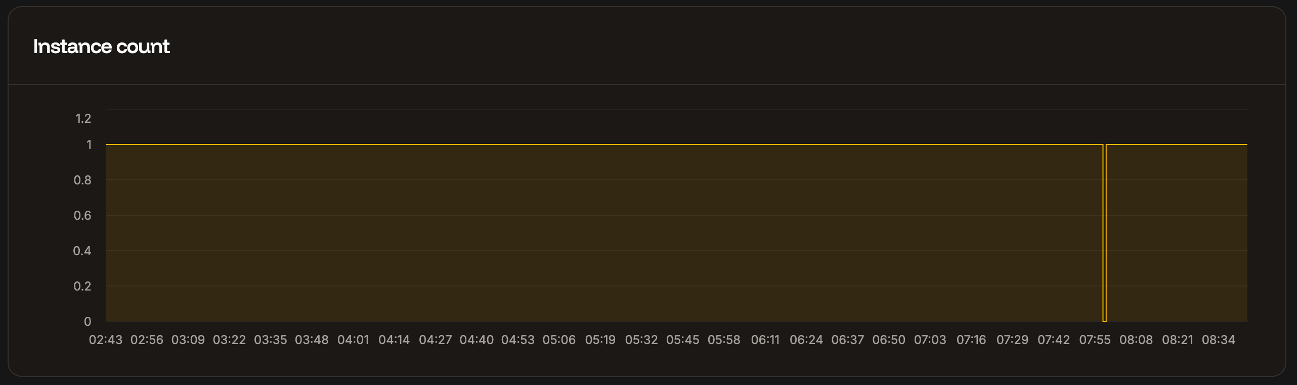 Instance count chart in application-level analytics