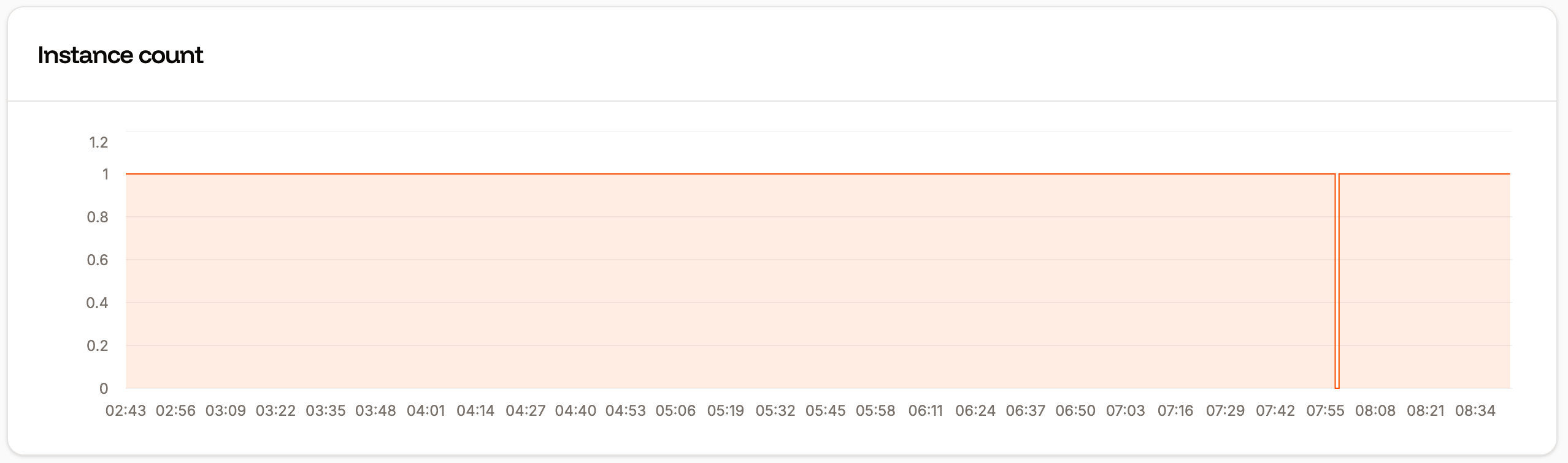 Instance count chart in application-level analytics