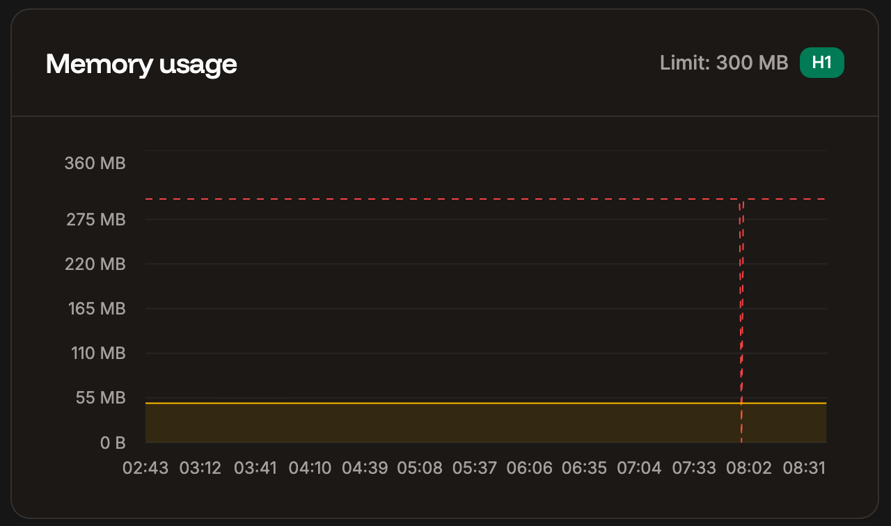 Memory chart in application-level analytics