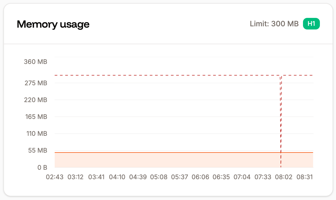 Memory chart in application-level analytics