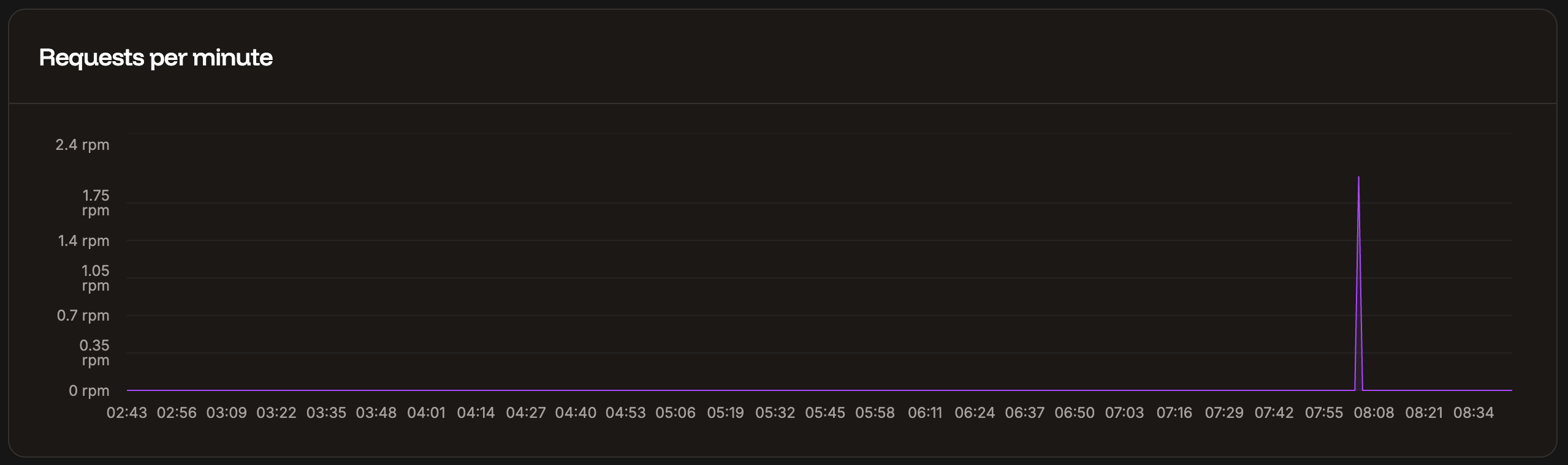 Requests per minute chart in application-level analytics