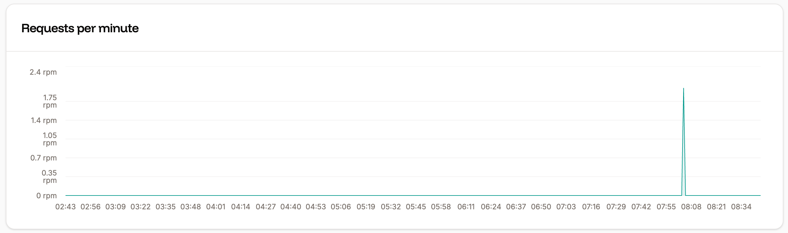Requests per minute chart in application-level analytics