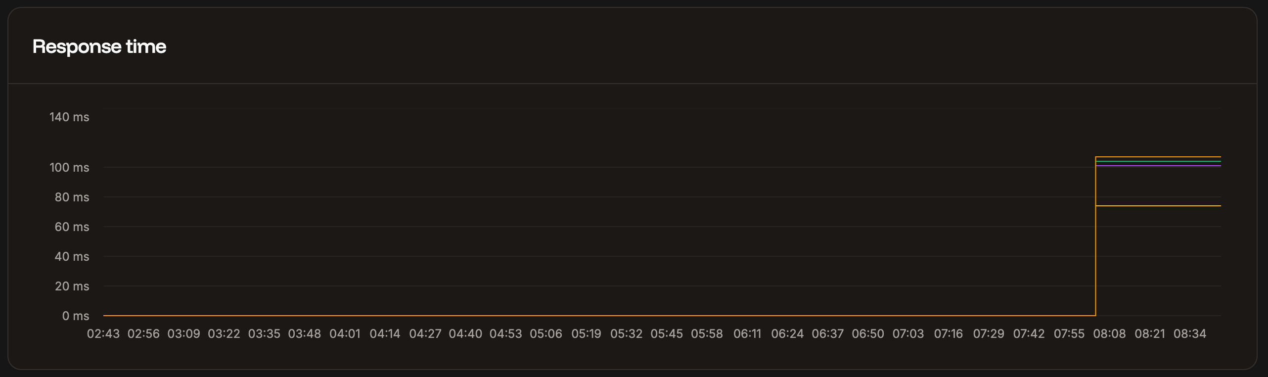 Response time chart in application-level analytics