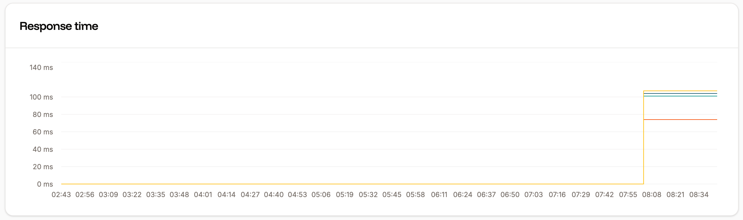 Response time chart in application-level analytics