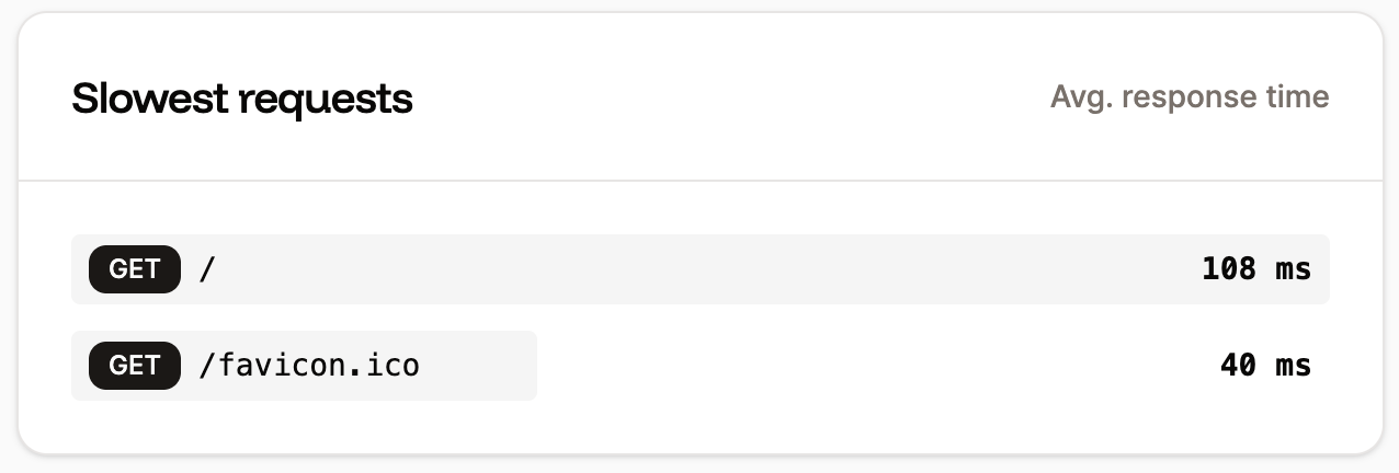 Slowest requests chart in application-level analytics