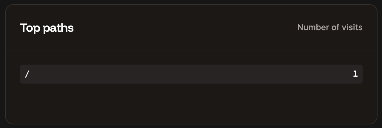 Top pages chart in application-level analytics