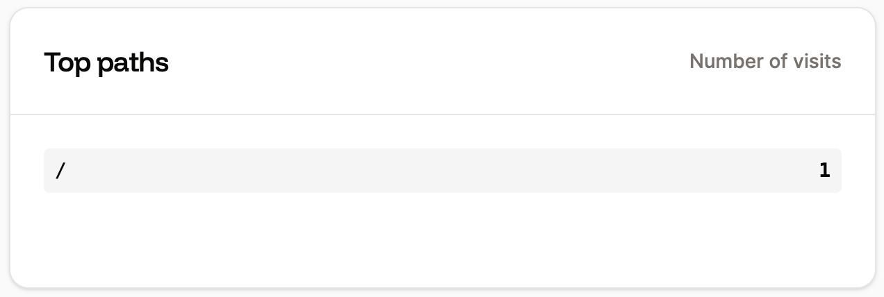 Top pages chart in application-level analytics