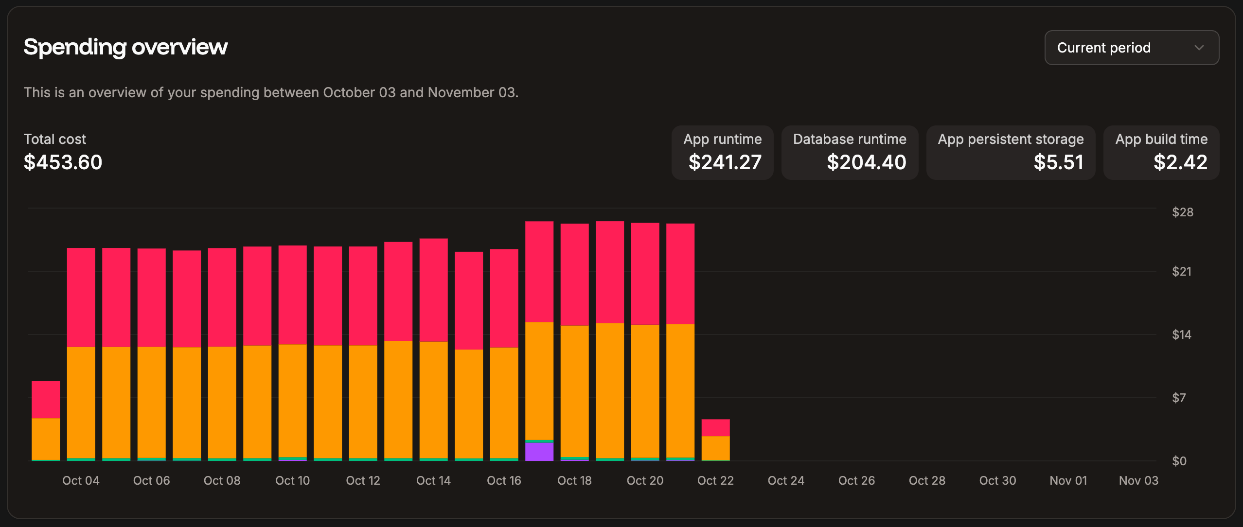 Spending overview for your Sevalla services on your Sevalla Dashboard
