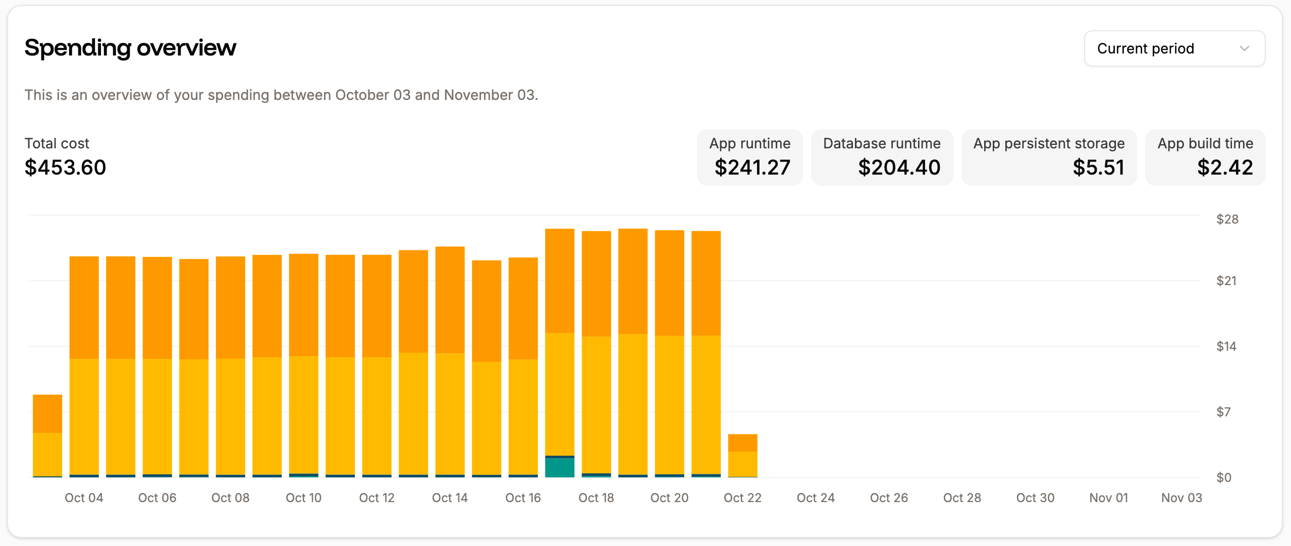 Spending overview for your Sevalla services on your Sevalla Dashboard