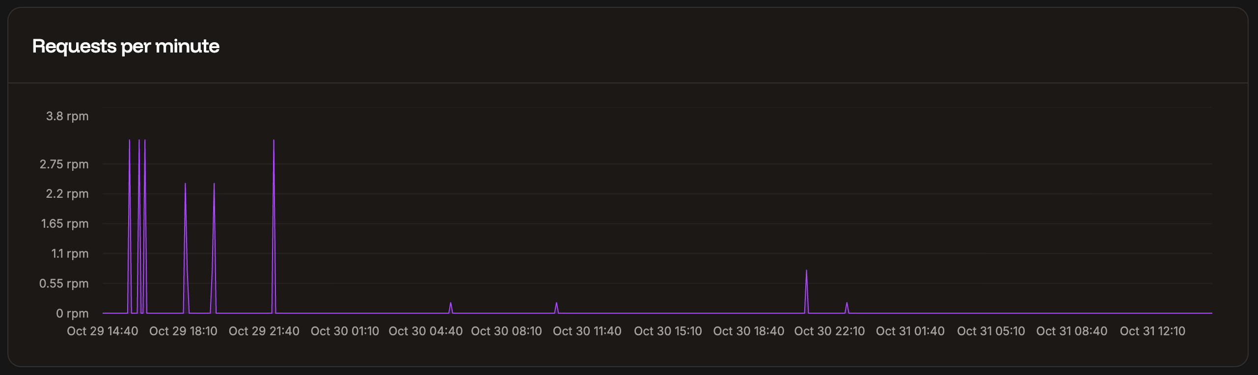Requests per minute chart