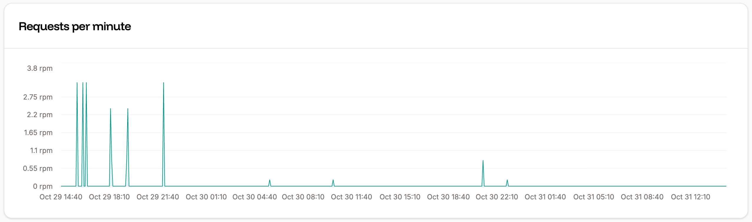 Requests per minute chart
