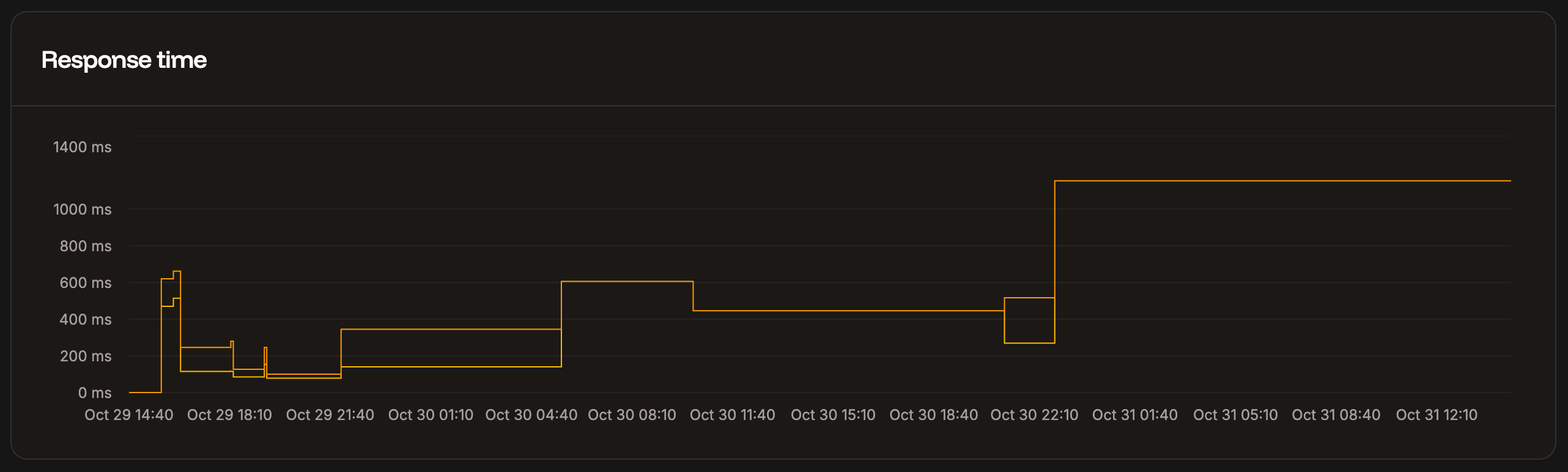 Response time chart