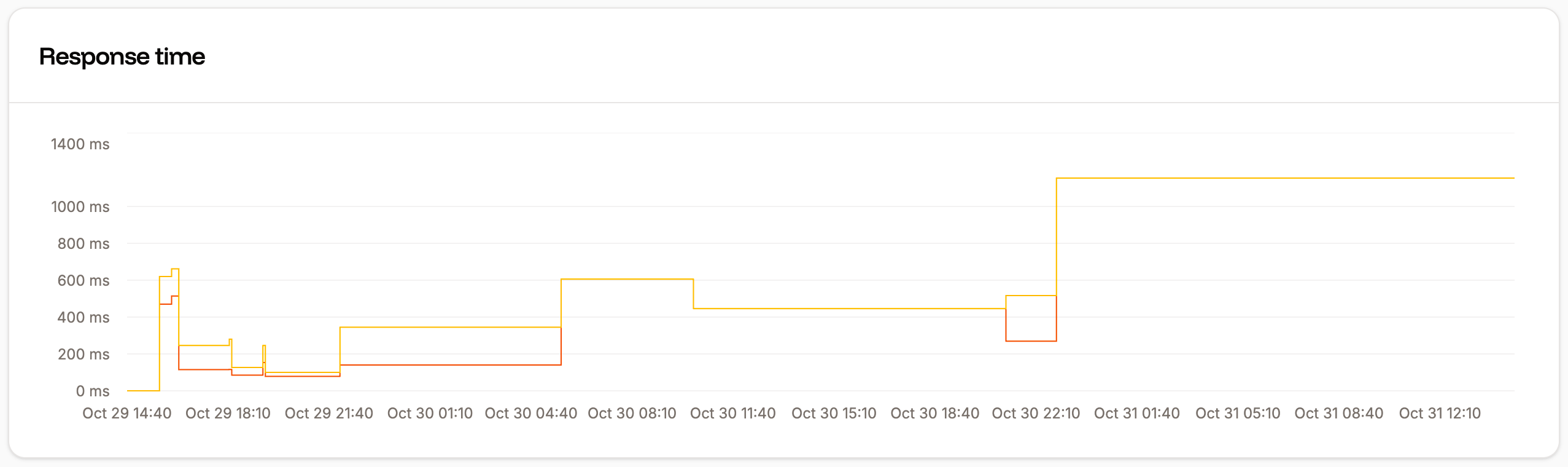 Response time chart