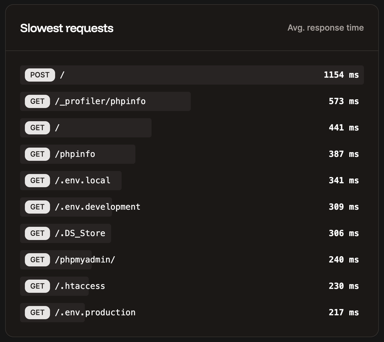 Slowest HTTP requests table