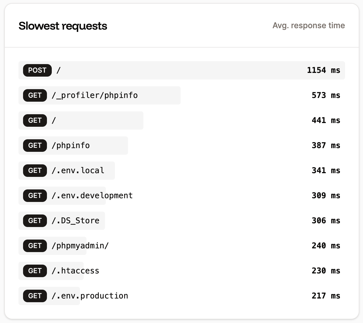 Slowest HTTP requests table