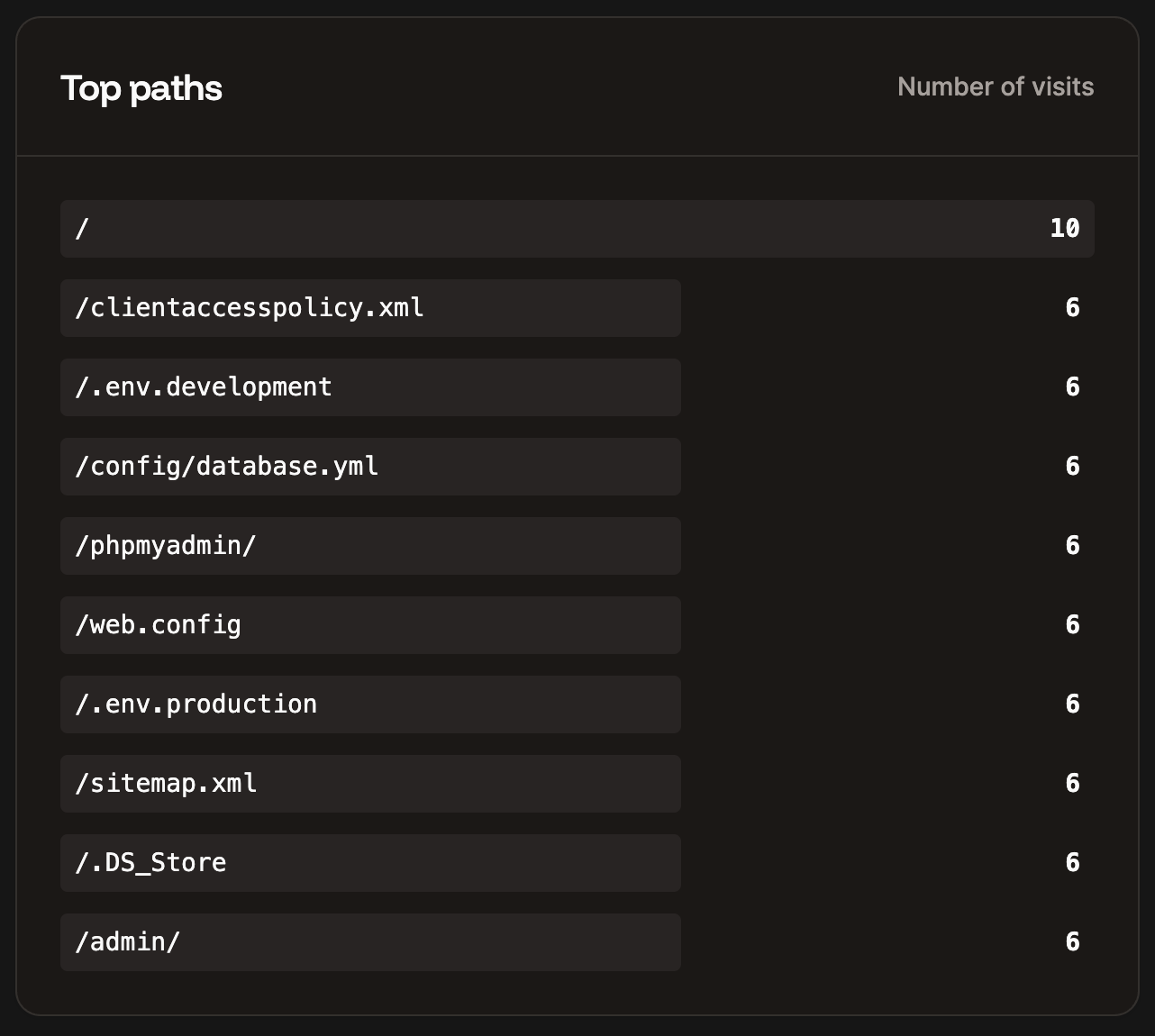 Top paths requests table