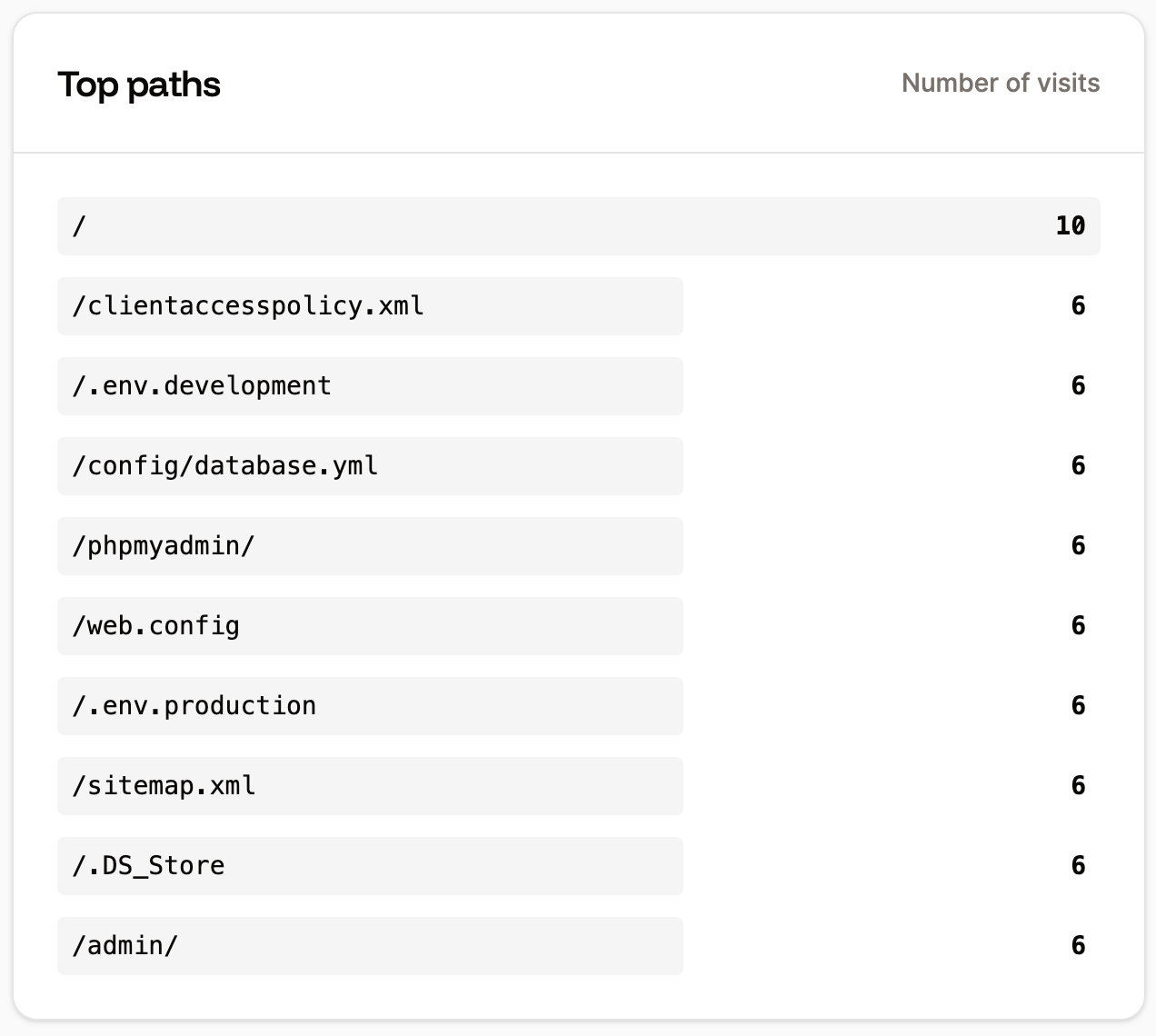 Top paths requests table