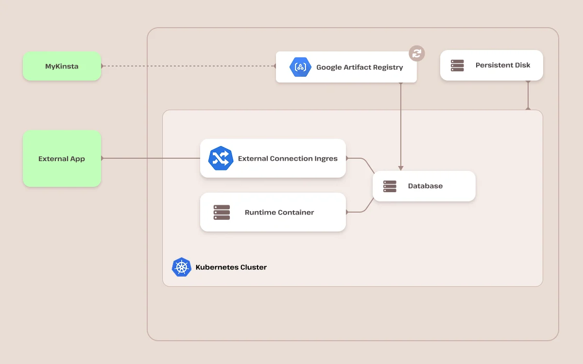 Sevalla Db Hosting Architecture