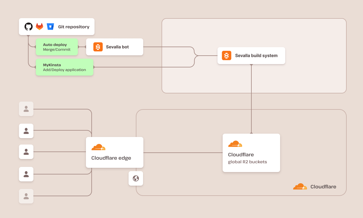 Sevalla Static Site Hosting Architecture