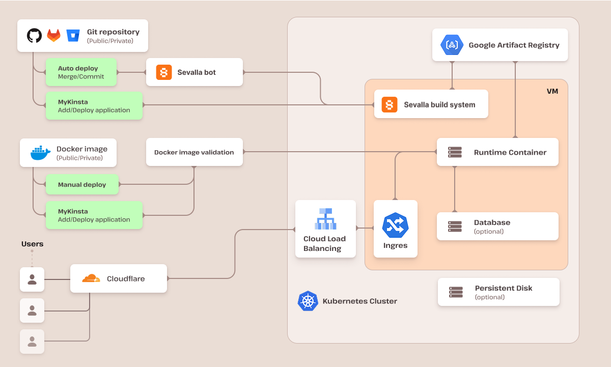Sevalla Web App Hosting Architecture