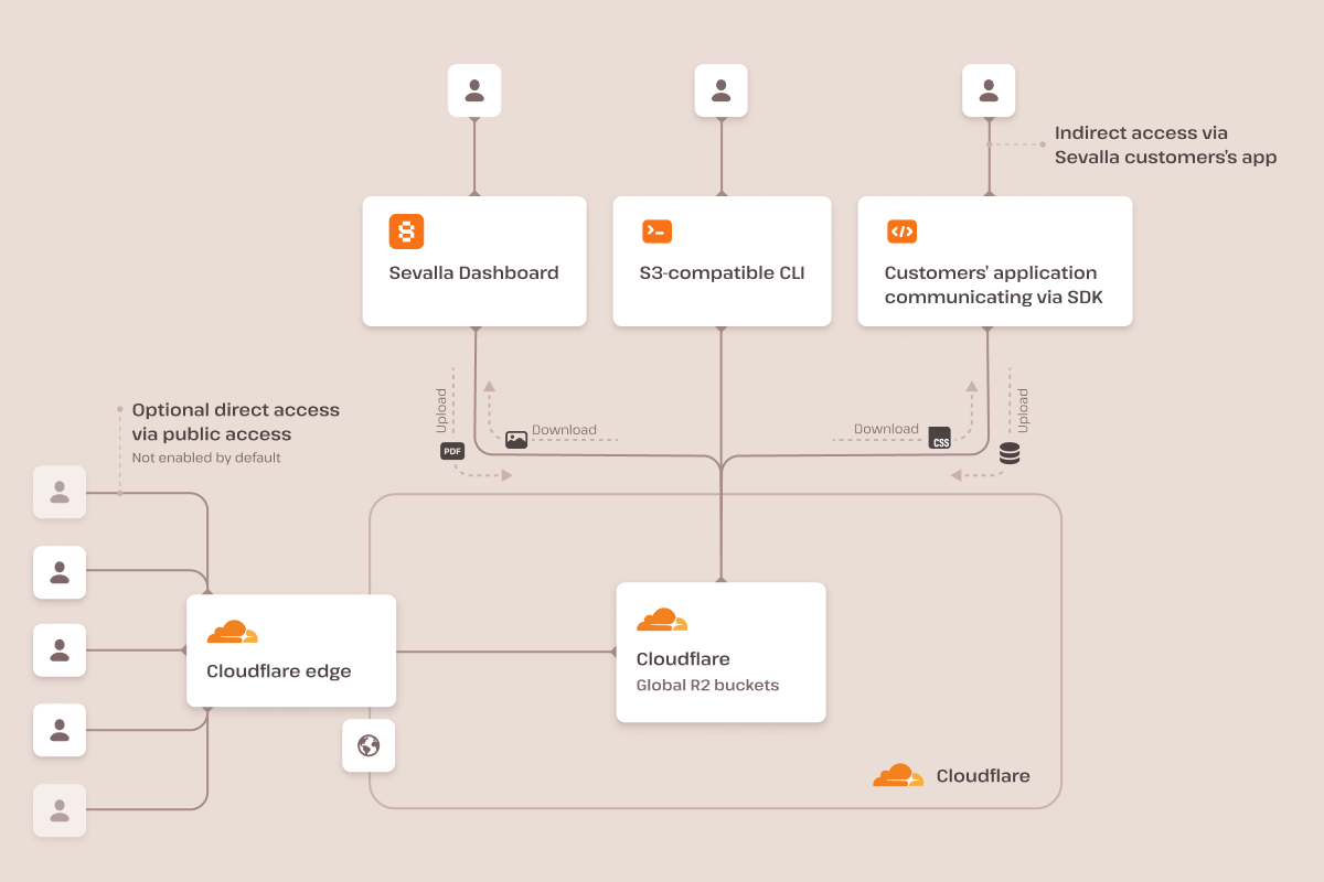 Sevalla Object Storage Pn