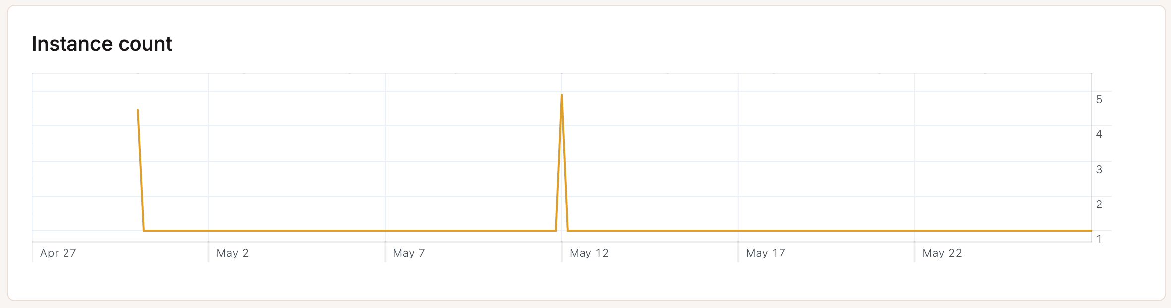 Application Analytics Instance Count Pn