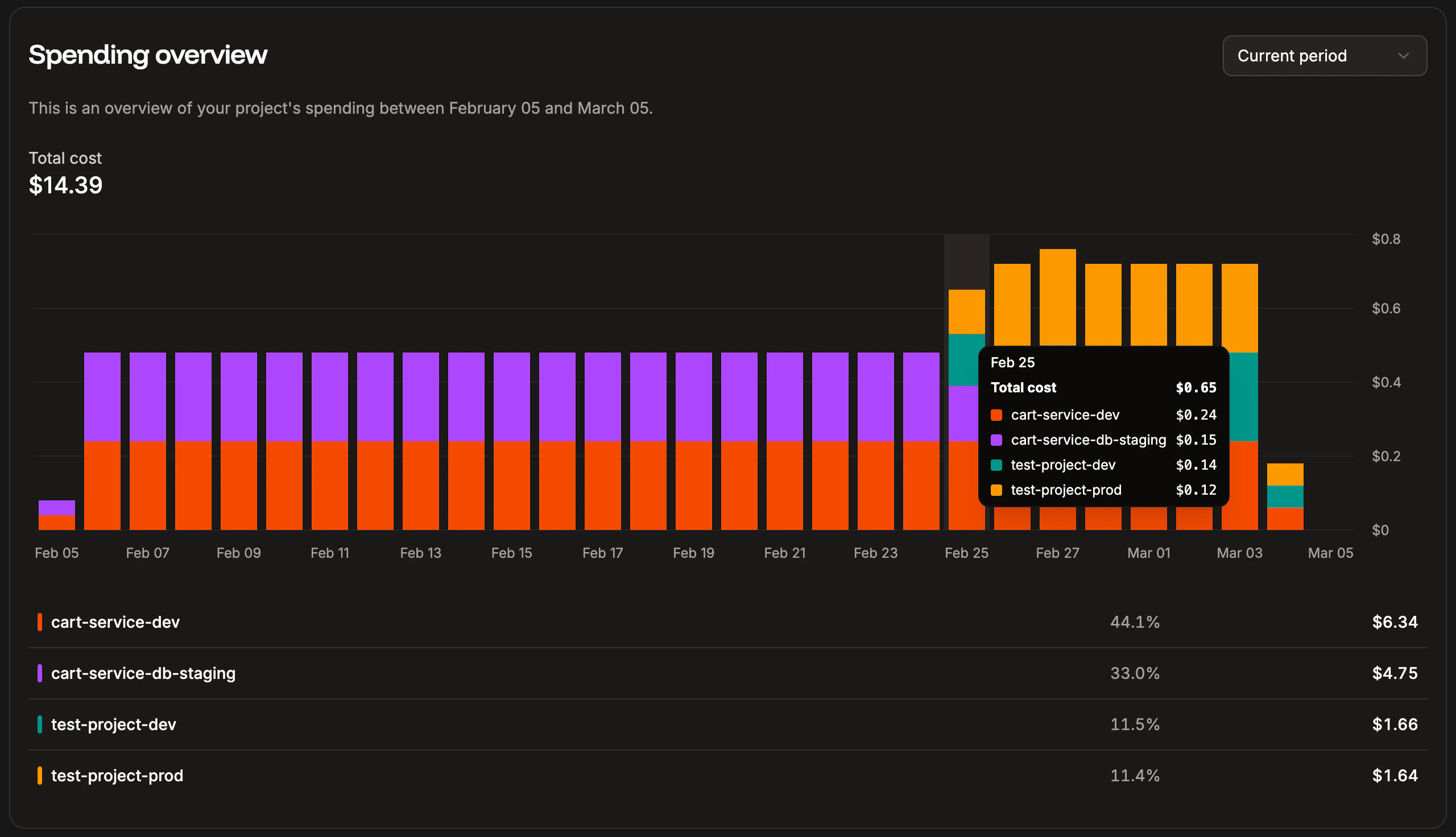 Project usage chart