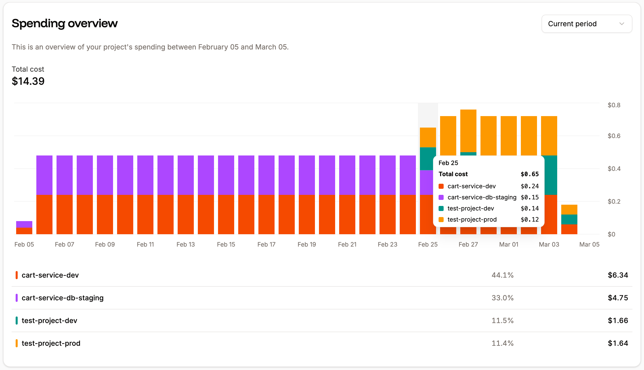 Project usage chart