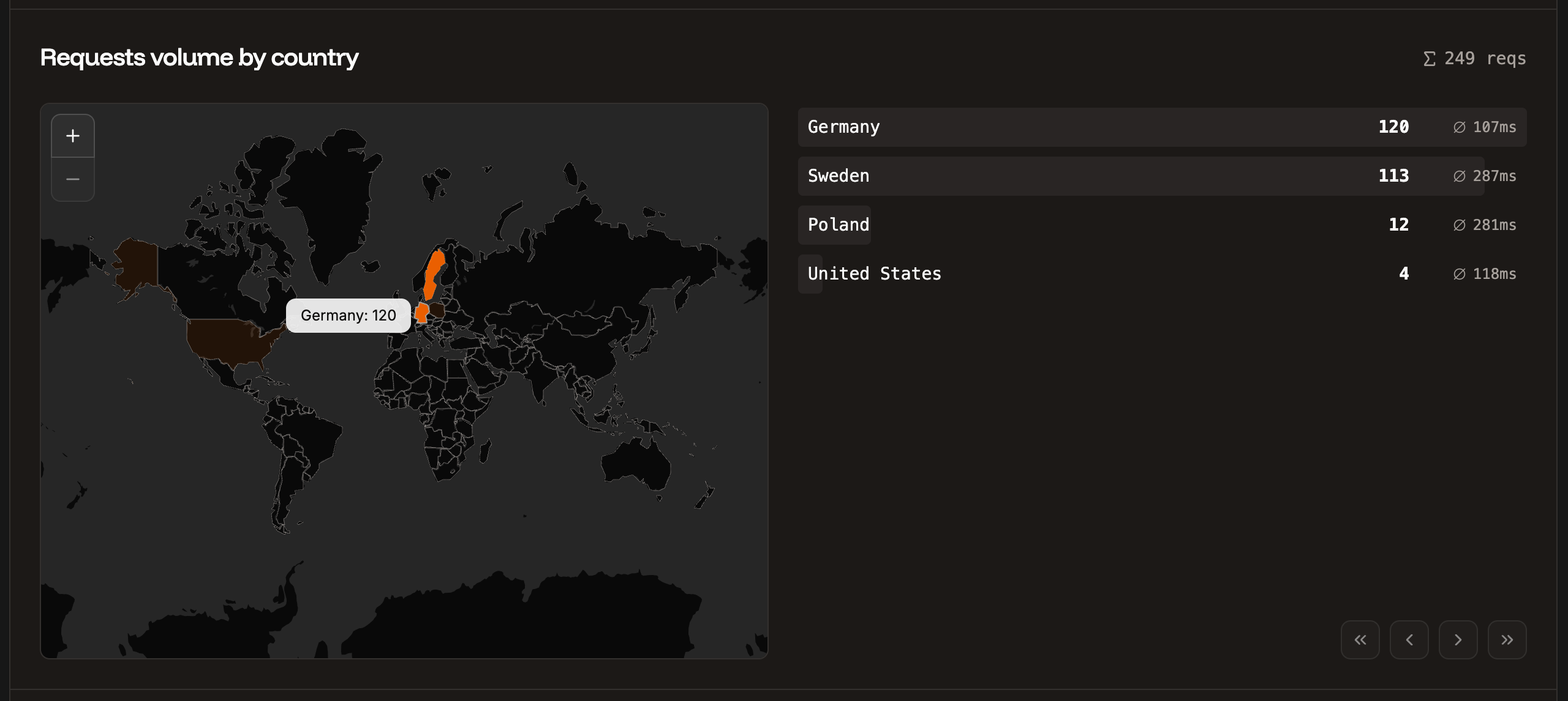 Requests volume by country chart