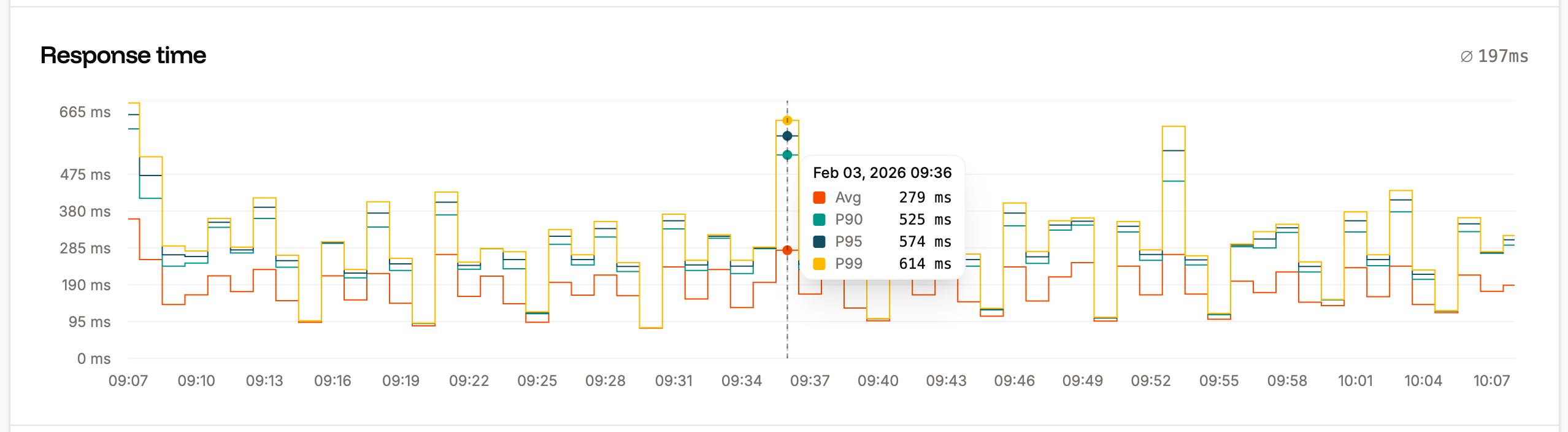 Response time chart