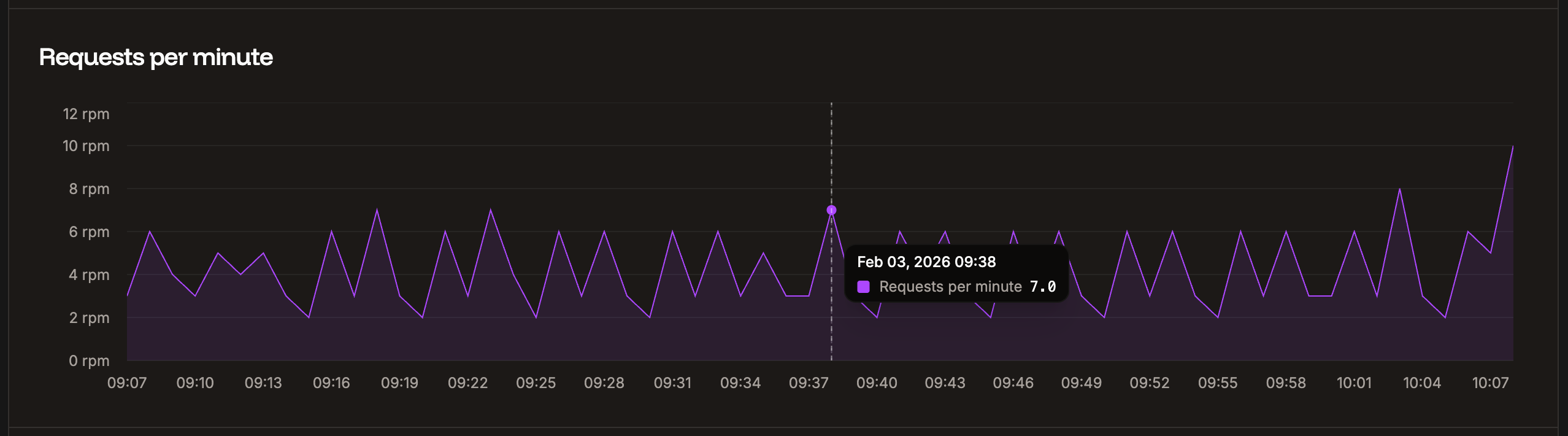 Requests per minute chart