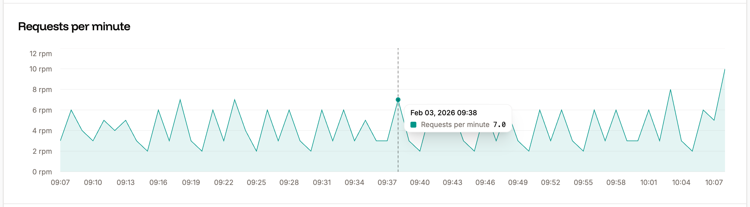 Requests per minute chart