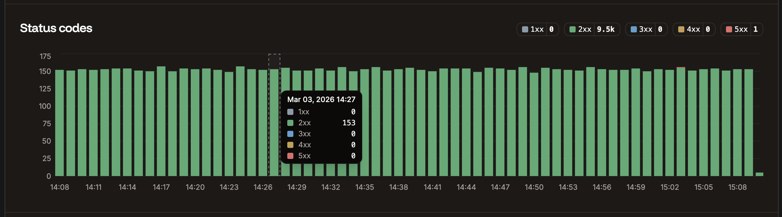 Status codes load balancer analytics