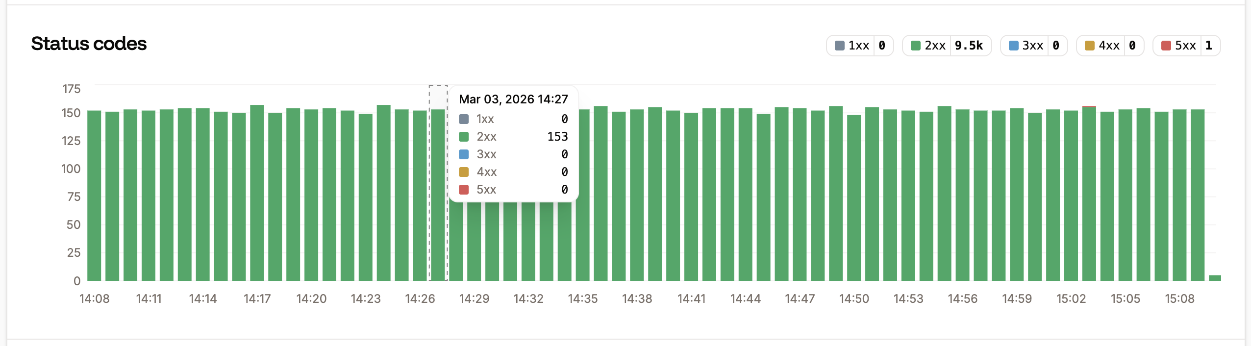 Status codes load balancer analytics