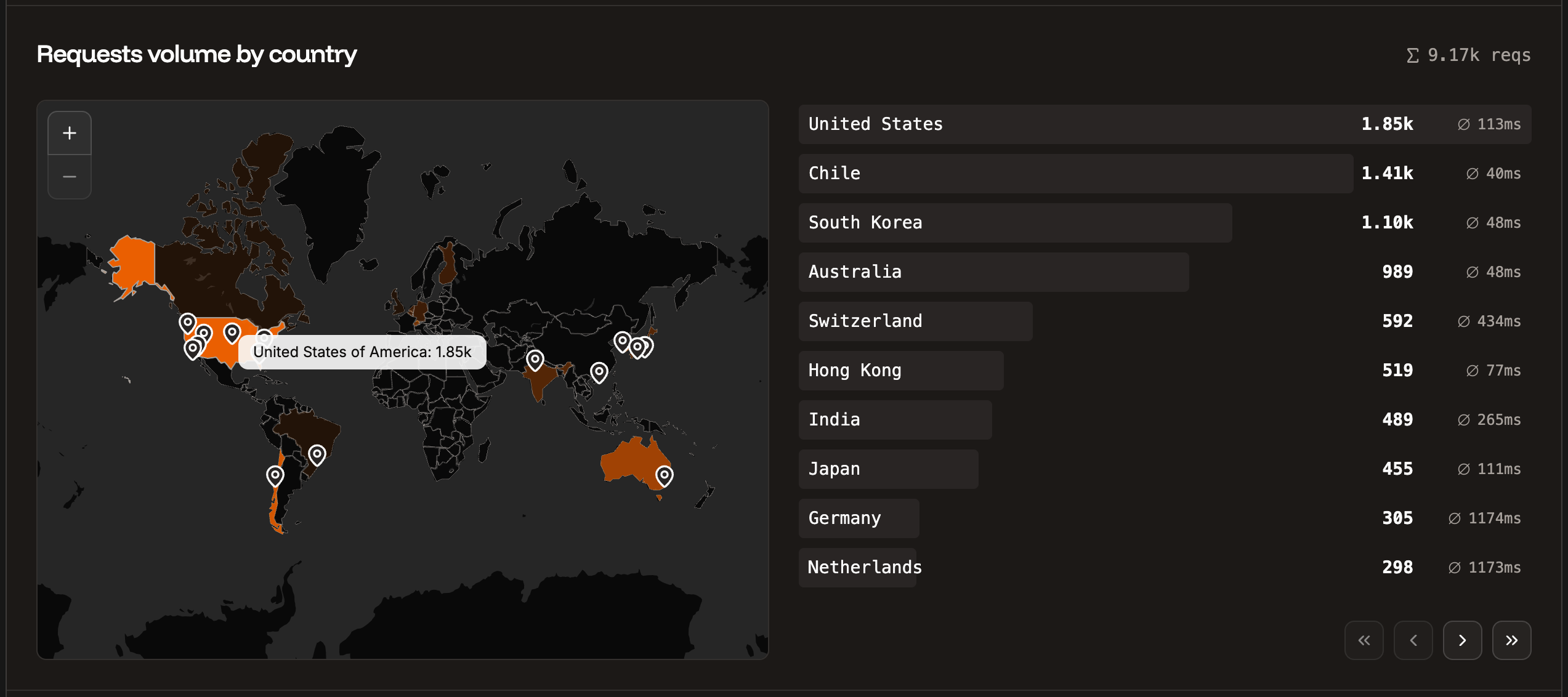 Requests volume by country load balancer analytics