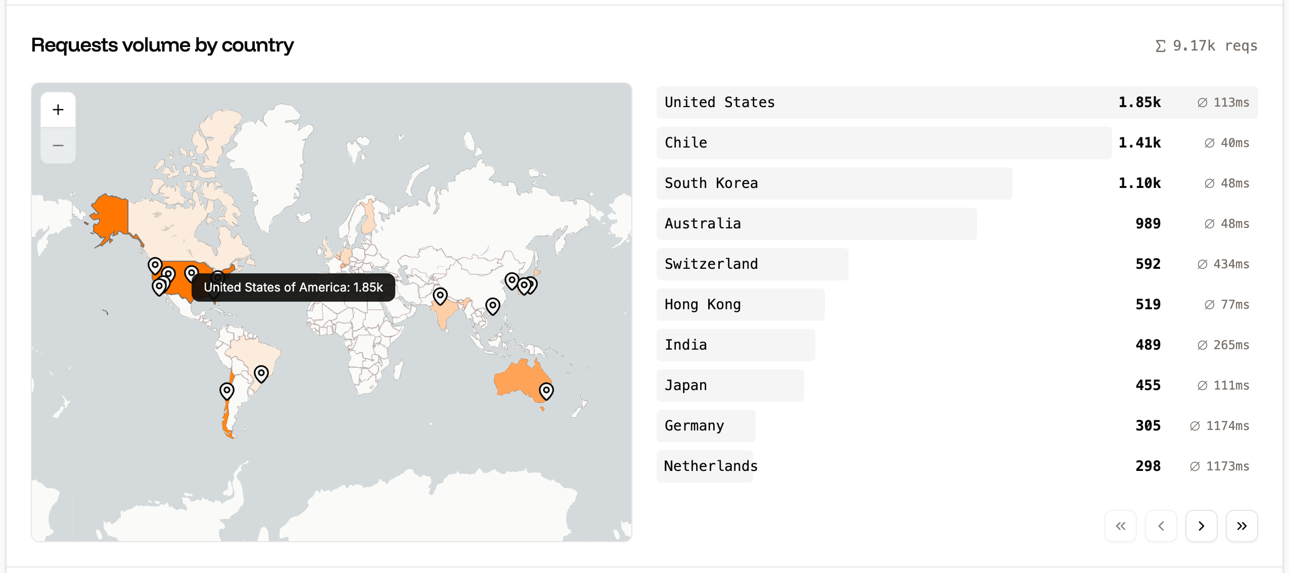 Requests volume by country load balancer analytics