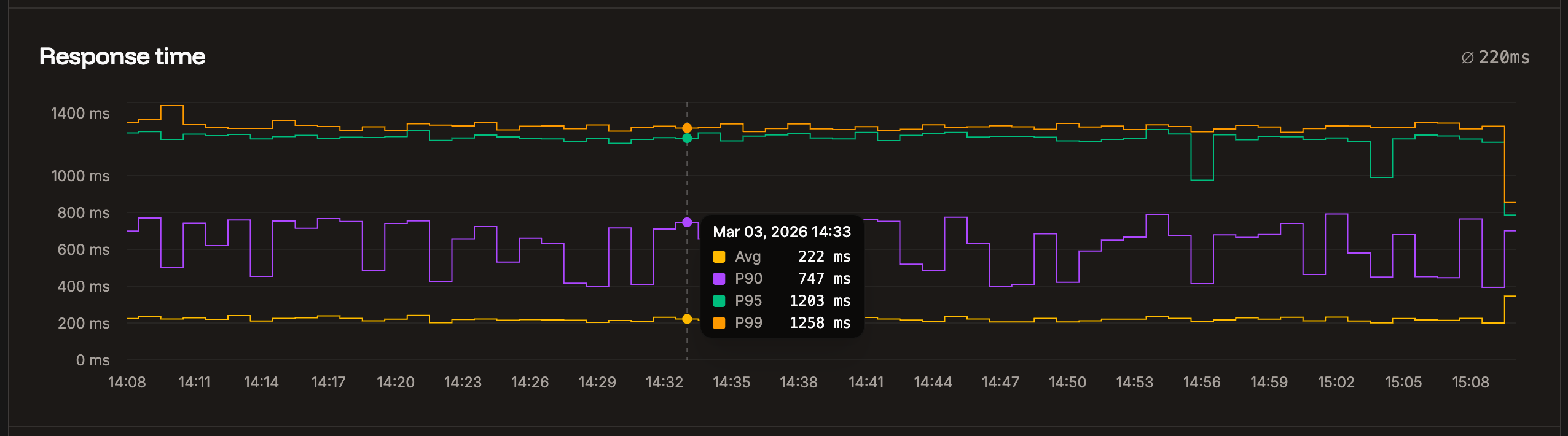 Response time load balancer analytics