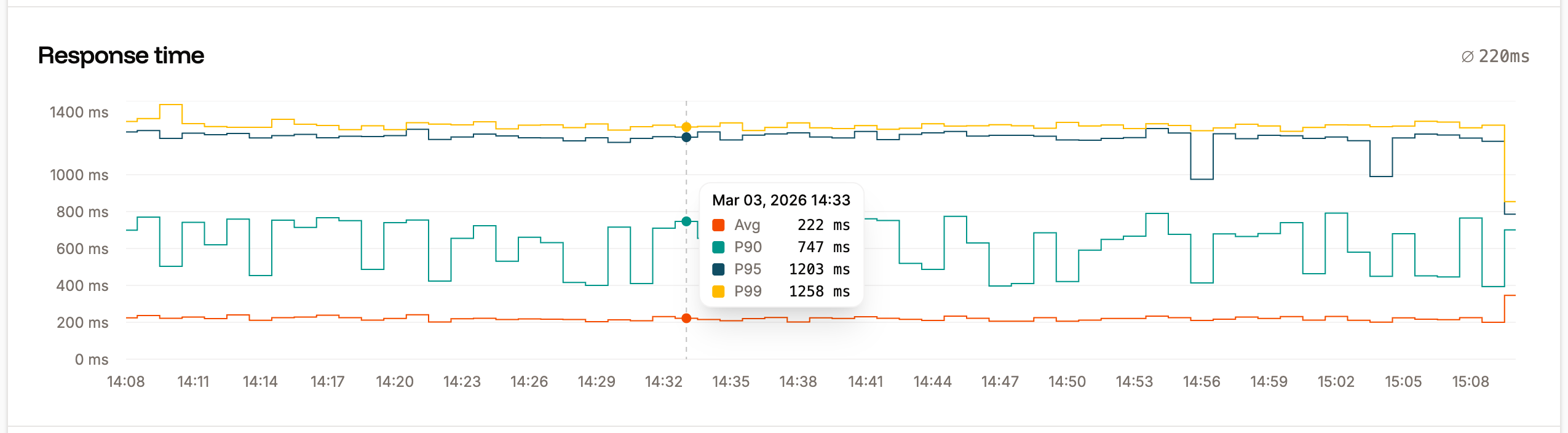 Response time load balancer analytics