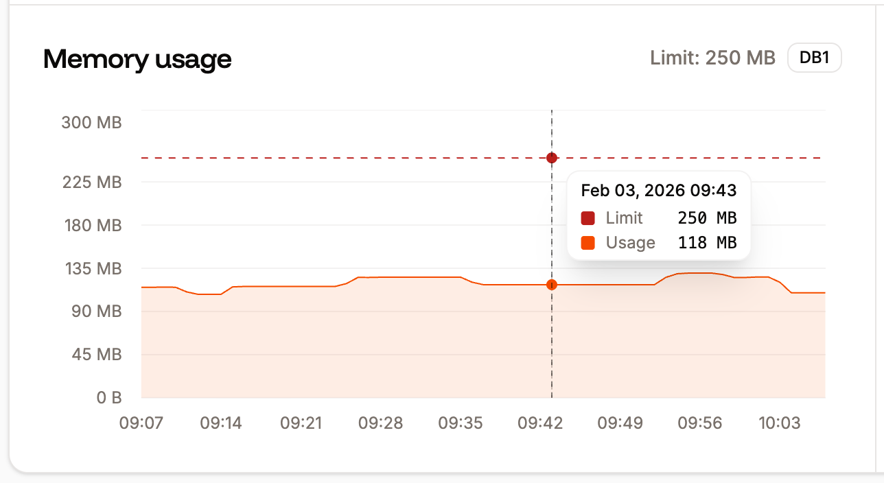 Memory usage chart