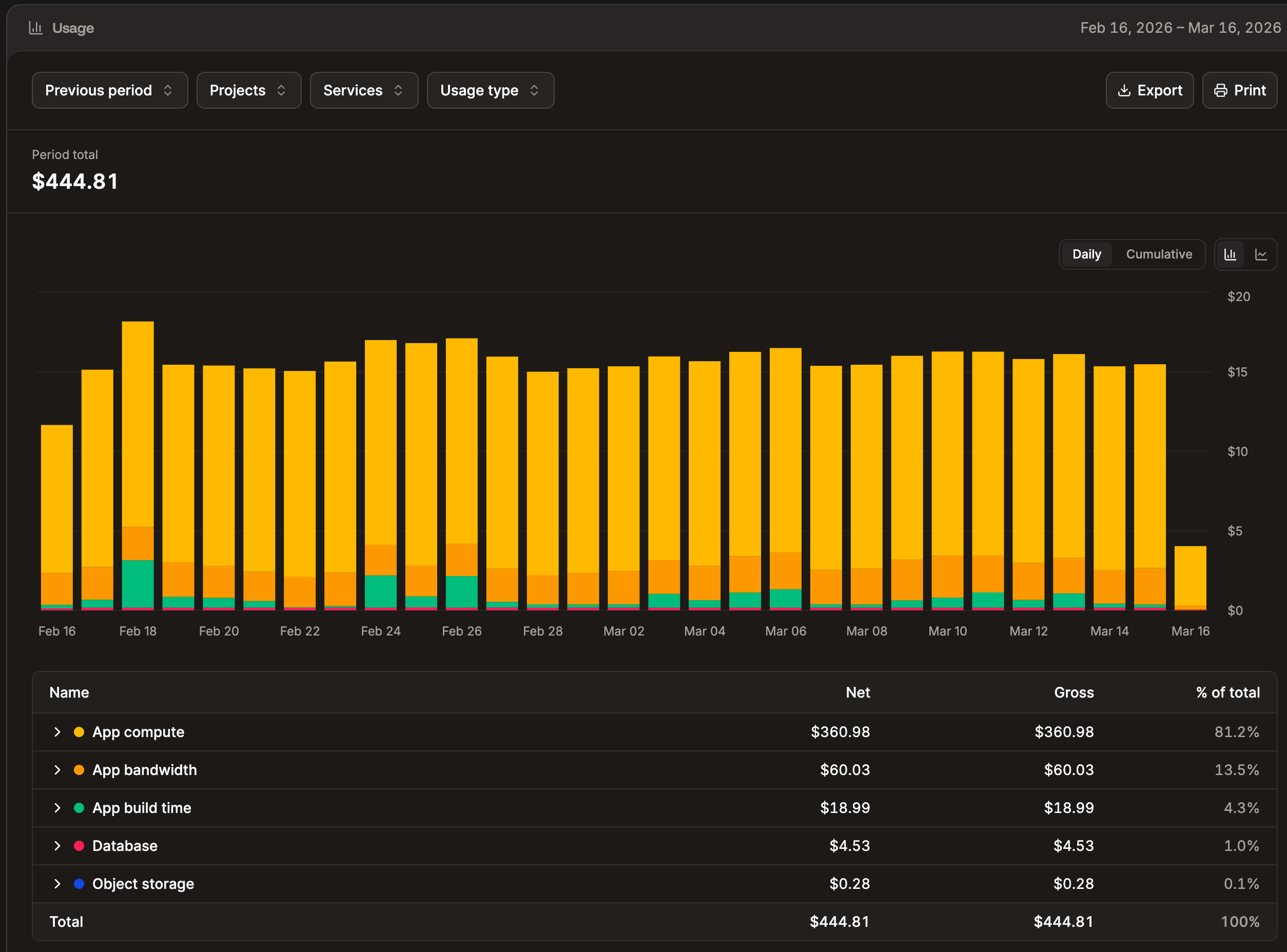 Usage chart in Sevalla