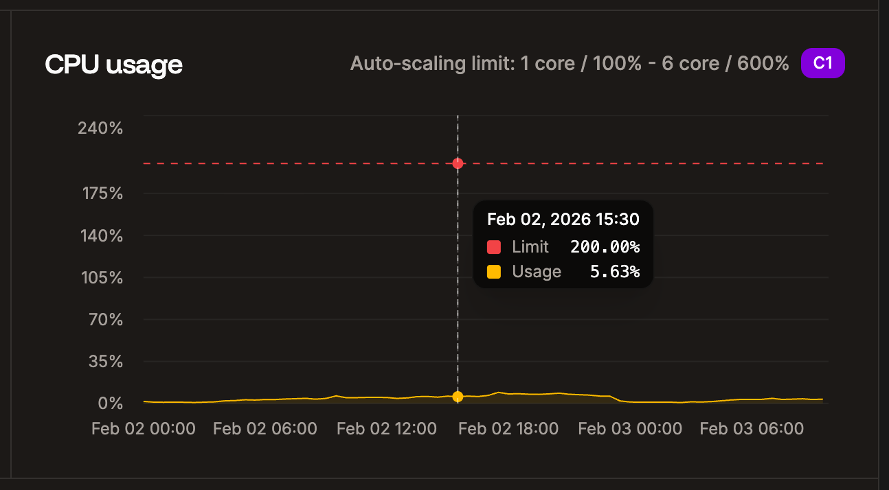 CPU usage chart in application-level analytics