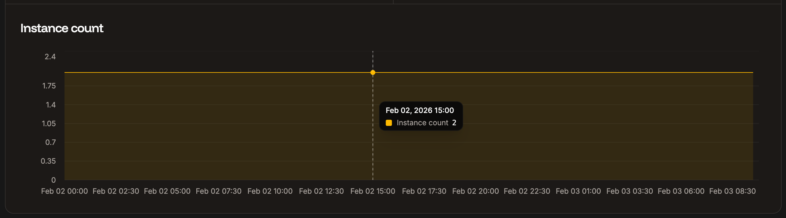 Instance count chart in application-level analytics